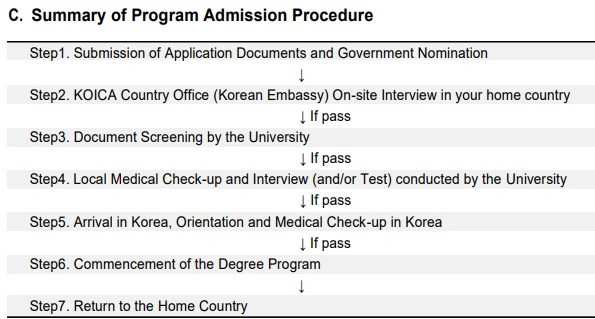 KOICA Scholarship Admission Summary Procedure