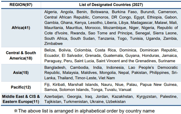 KOICA Scholarship Countries List or Partner Countries