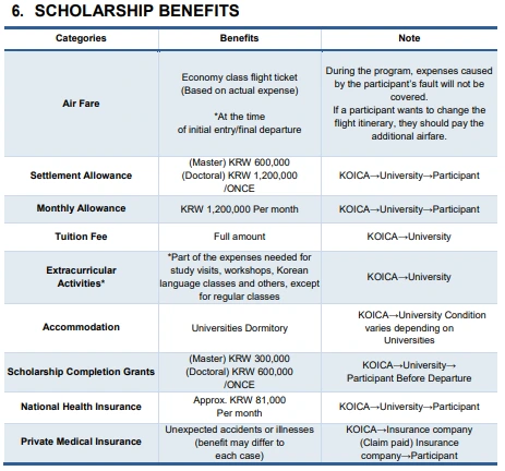 KOICA Scholarship Benefits (Full Funding Details)